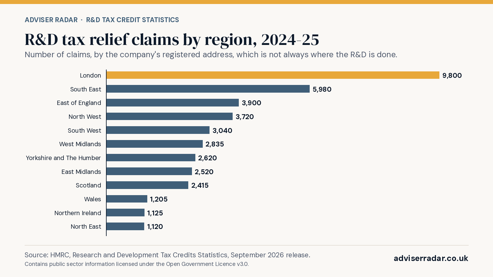 Bar chart of R&D tax relief claims by region in 2024-25, by registered address: London 9,800; South East 5,980; East of England 3,900; North West 3,720; South West 3,040; West Midlands 2,835; Yorkshire and The Humber 2,620; East Midlands 2,520; Scotland 2,415; Wales 1,205; Northern Ireland 1,125; North East 1,120. Source: HMRC R&D statistics, September 2026 release.