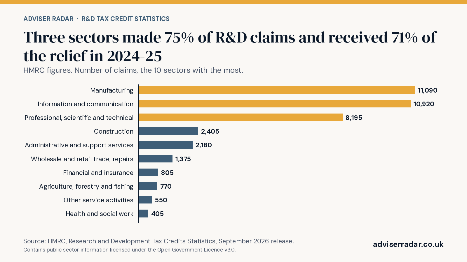 Bar chart of R&D tax relief claims in 2024-25 for the 10 sectors with the most claims, with the top three (manufacturing, information and communication, professional, scientific and technical) highlighted. HMRC reports that together they made 75% of claims and received 71% of the relief. Manufacturing 11,090; Information and communication 10,920; Professional, scientific and technical 8,195; Construction 2,405; Administrative and support services 2,180; Wholesale and retail trade, repairs 1,375; Financial and insurance 805; Agriculture, forestry and fishing 770; Other service activities 550; Health and social work 405. Source: HMRC R&D statistics, September 2026 release.