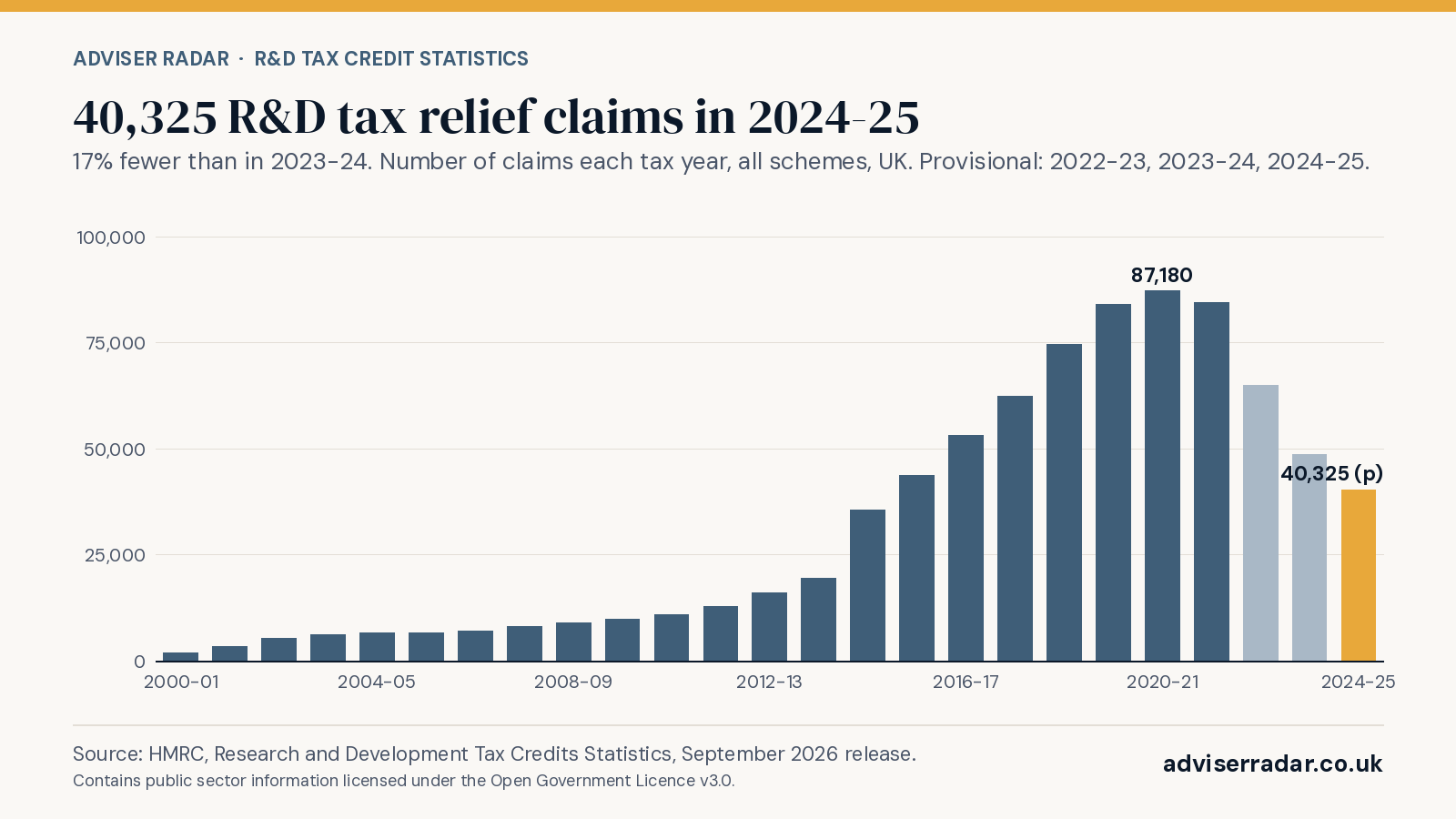 Bar chart of number of claims each tax year from 2000-01 to 2024-25, all schemes, UK. The highest was 87,180 in 2020-21. 2024-25: 40,325 (provisional); 2023-24: 48,610. Source: HMRC R&D statistics, September 2026 release.