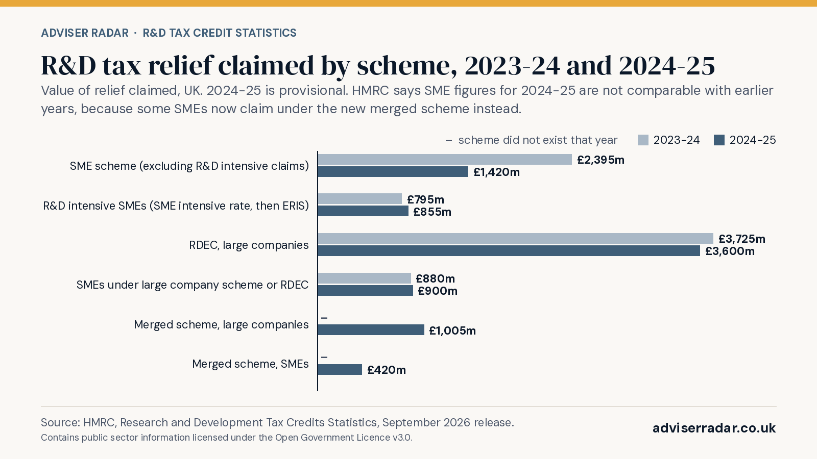 Bar chart of R&D tax relief claimed by scheme in 2023-24 and 2024-25, UK. SME scheme (excluding R&D intensive claims) £1,420m (£2,395m in 2023-24); R&D intensive SMEs (SME intensive rate, then ERIS) £855m (£795m in 2023-24); RDEC, large companies £3,600m (£3,725m in 2023-24); SMEs under large company scheme or RDEC £900m (£880m in 2023-24); Merged scheme, large companies £1,005m; Merged scheme, SMEs £420m. Source: HMRC R&D statistics, September 2026 release.