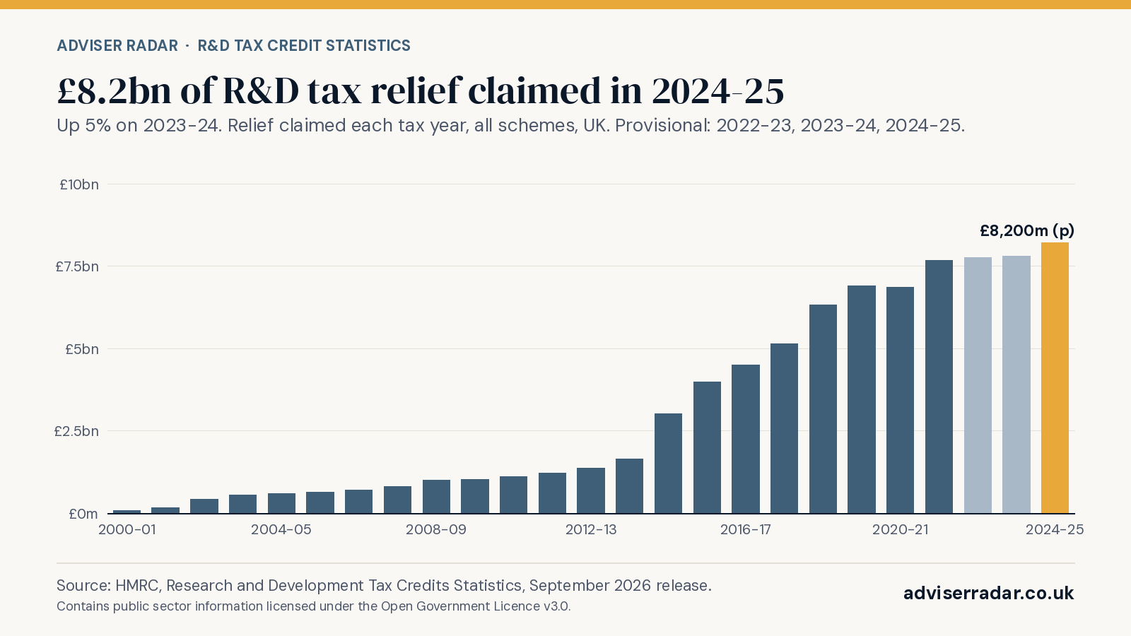 Bar chart of relief claimed each tax year from 2000-01 to 2024-25, all schemes, UK. 2024-25: £8,200m (provisional); 2023-24: £7,795m. Source: HMRC R&D statistics, September 2026 release.